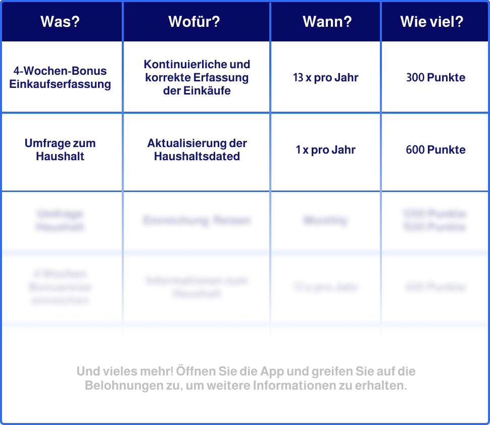 Märkte mitgestalten und Belohnungen verdienen! 
Schließen Sie sich noch heute 20.000 deutschen Haushalten beim NIQ Panel an und erhalten Sie 🎁 1000 Punkte als Willkommensgeschenk! 

Mit Ihrer Teilnahme beim NIQ Panel sammeln Sie wertvolle Punkte, indem Sie Ihre Einkäufe scannen, die Sie dann gegen Gutscheine Ihrer Lieblingsgeschäfte einlösen können.